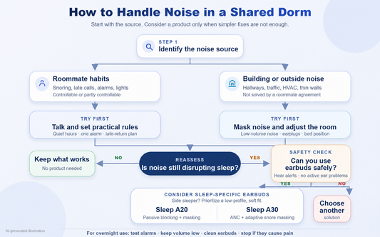 Guide to sleeping in a noisy dorm and choosing sleep earbuds