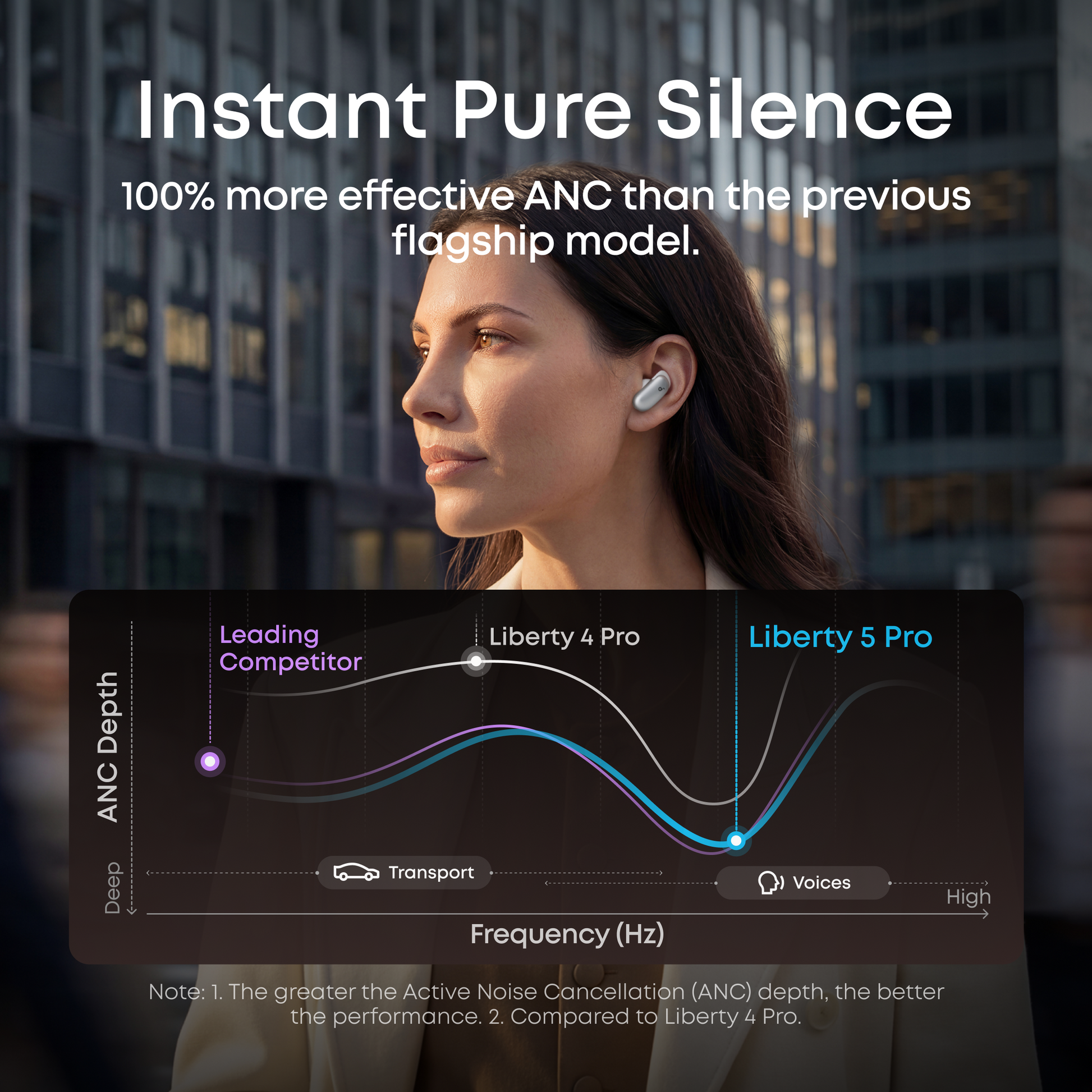 soundcore Liberty 5 Pro Active Noise Cancelling (ANC) depth comparison chart - 100% more effective noise cancellation than Liberty 4 Pro and leading competitors