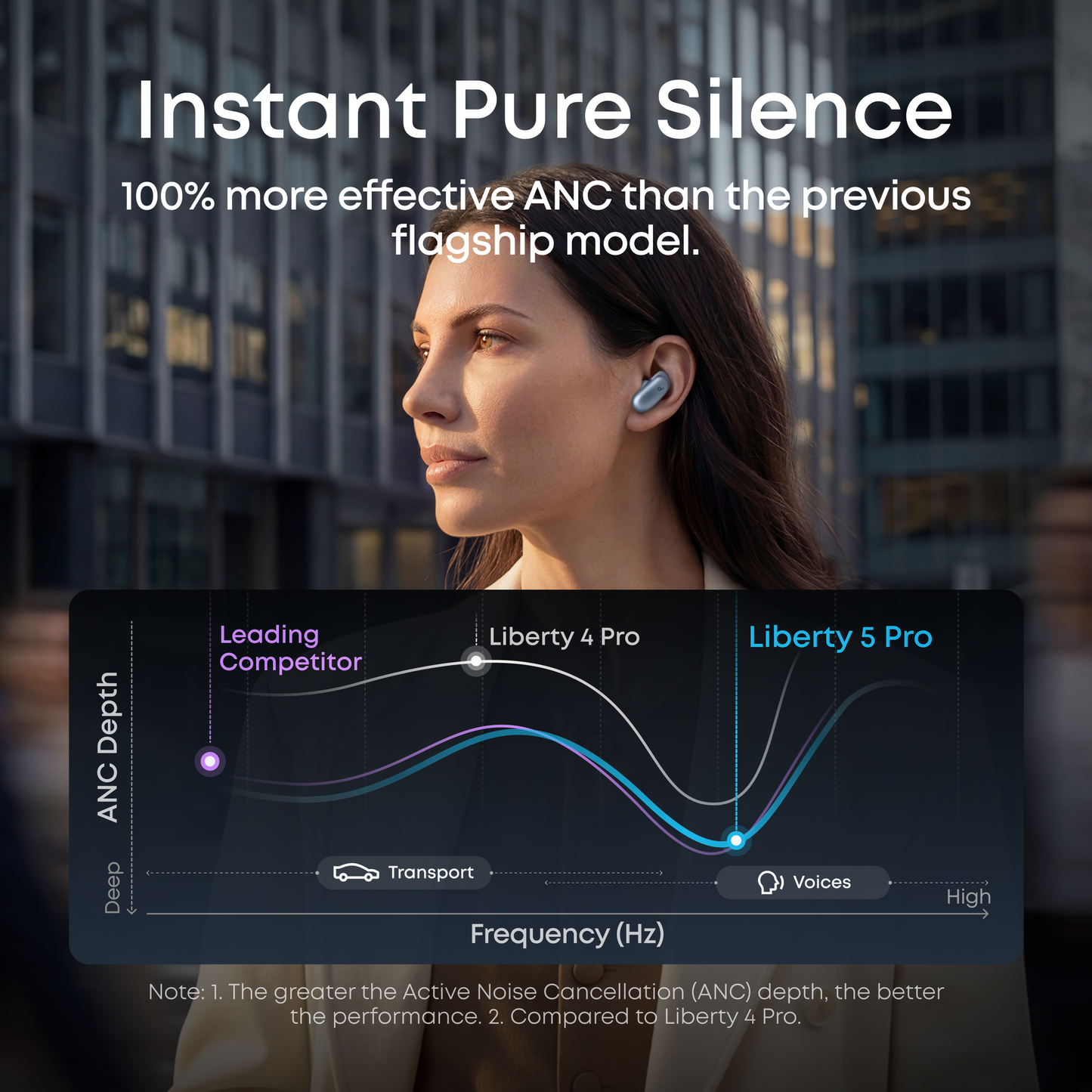 soundcore Liberty 5 Pro Active Noise Cancelling (ANC) depth comparison chart - 100% more effective noise cancellation than Liberty 4 Pro and leading competitors