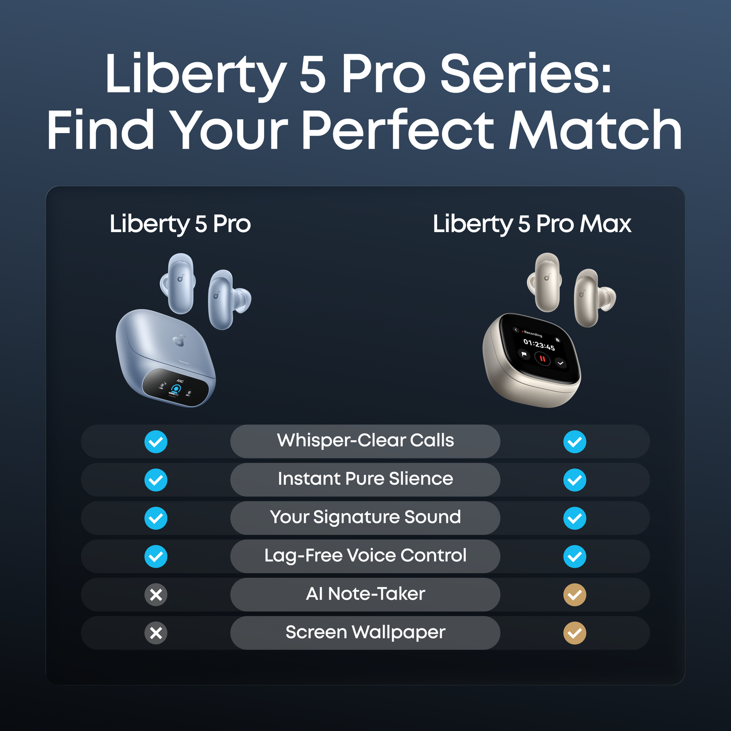 soundcore Liberty 5 Pro vs Liberty 5 Pro Max noise cancelling earbuds comparison chart - shared features include whisper-clear calls, ANC, personalized sound, and lag-free voice control; Pro Max adds AI note-taker and screen wallpaper