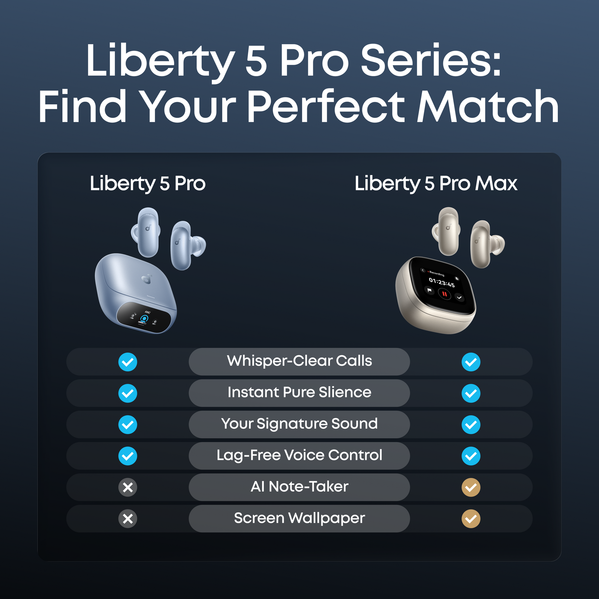 soundcore Liberty 5 Pro vs Liberty 5 Pro Max noise cancelling earbuds comparison chart - shared features include whisper-clear calls, ANC, personalized sound, and lag-free voice control; Pro Max adds AI note-taker and screen wallpaper