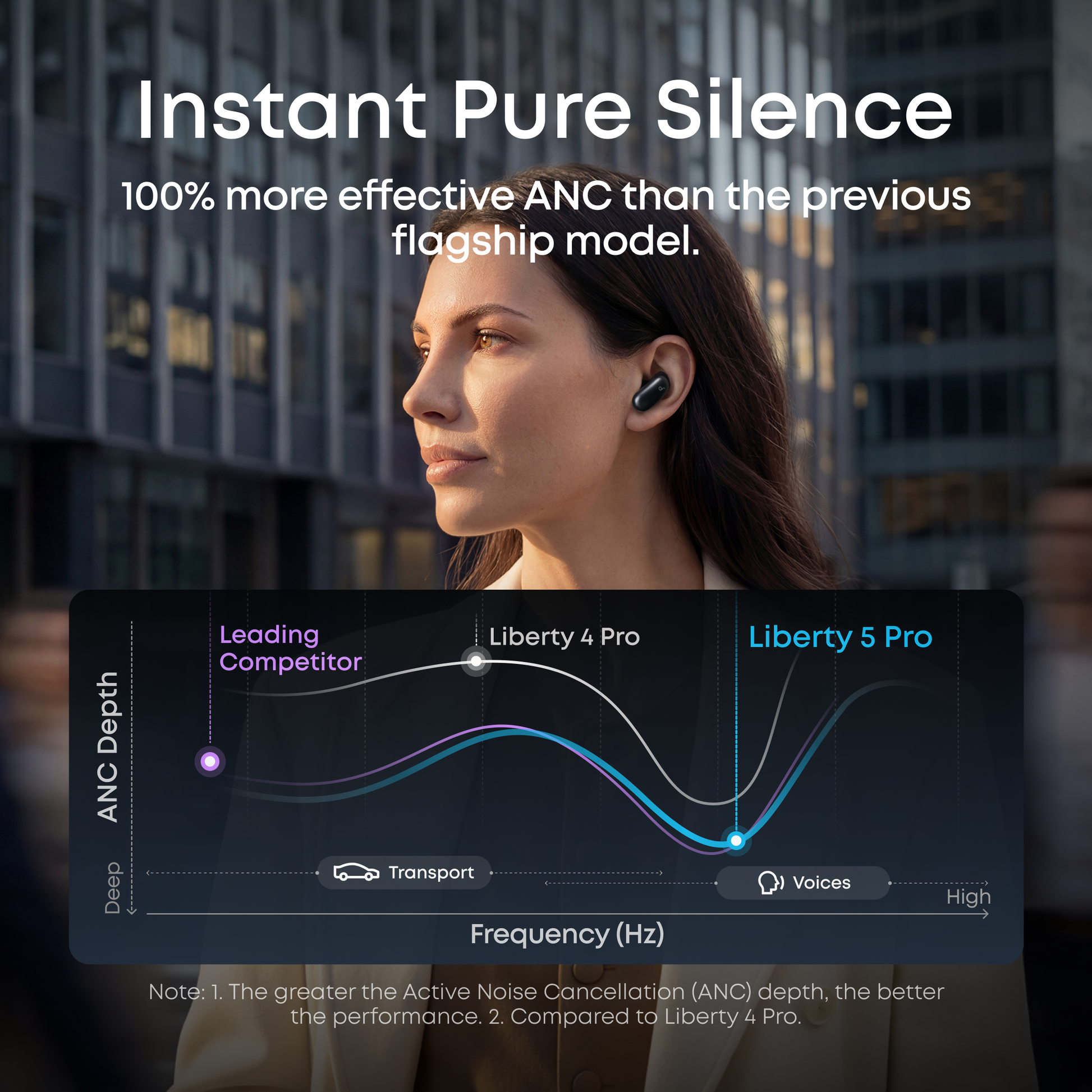 soundcore Liberty 5 Pro Active Noise Cancelling (ANC) depth comparison chart - 100% more effective noise cancellation than Liberty 4 Pro and leading competitors