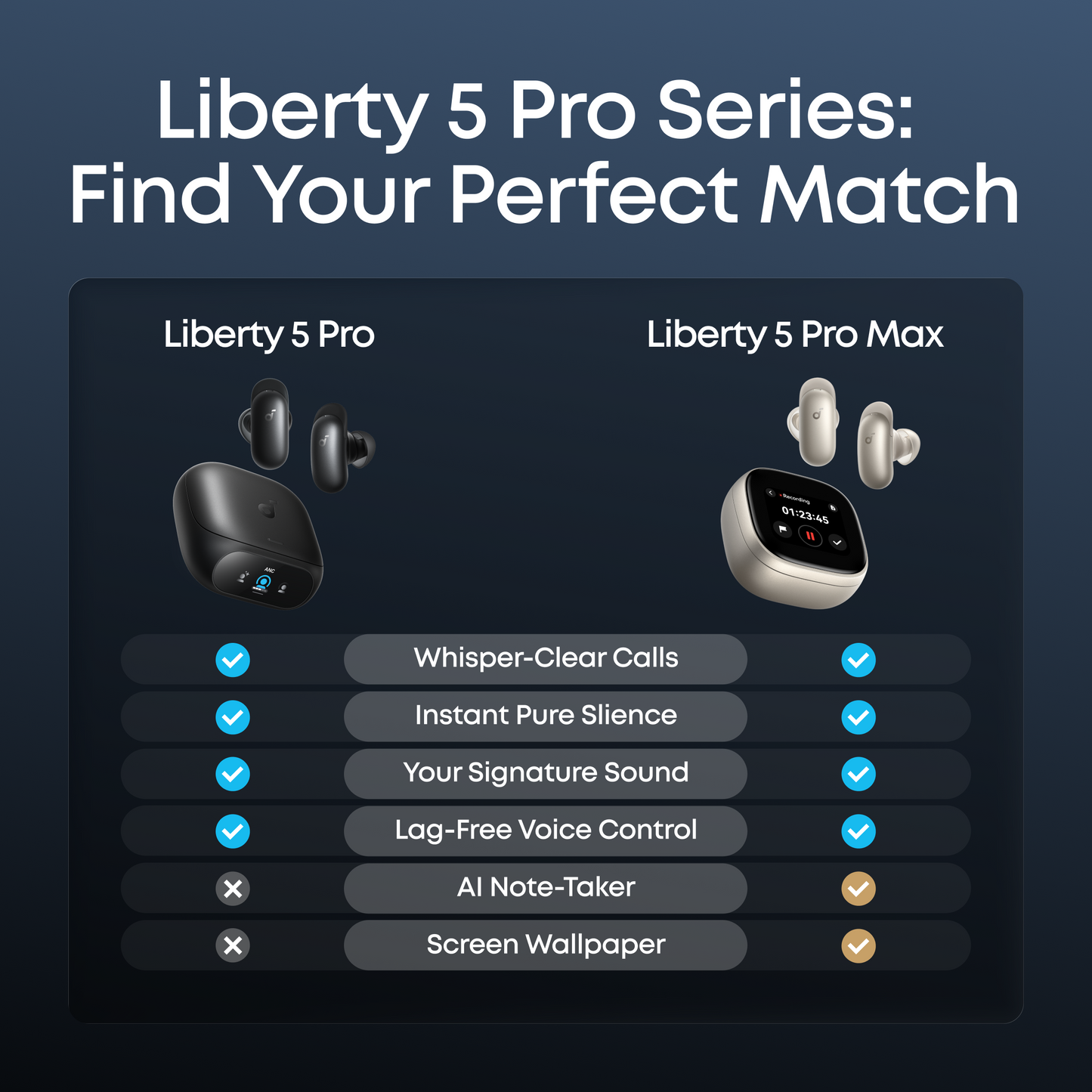 soundcore Liberty 5 Pro vs Liberty 5 Pro Max noise cancelling earbuds comparison chart - shared features include whisper-clear calls, ANC, personalized sound, and lag-free voice control; Pro Max adds AI note-taker and screen wallpaper